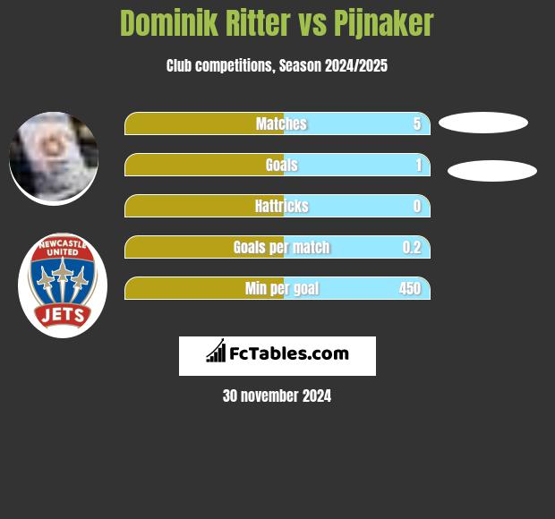 Dominik Ritter vs Pijnaker h2h player stats