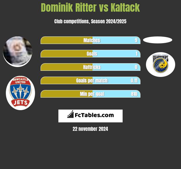 Dominik Ritter vs Kaltack h2h player stats