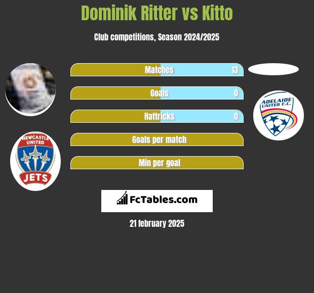 Dominik Ritter vs Kitto h2h player stats