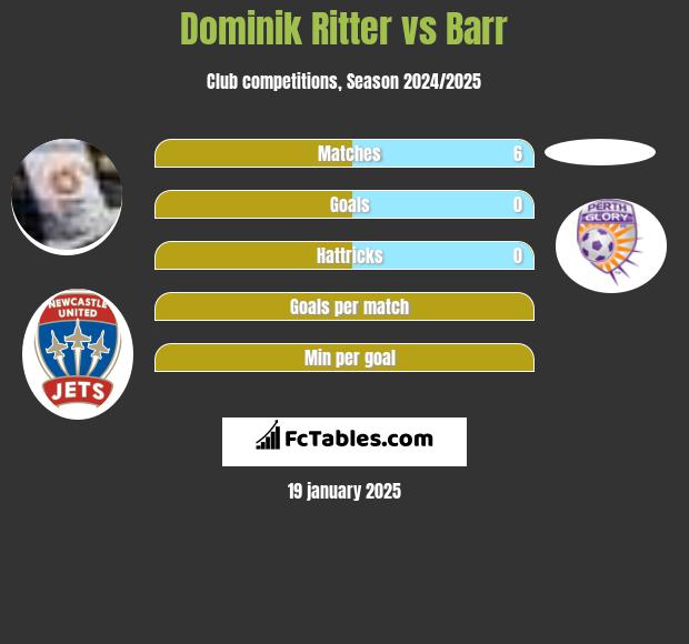 Dominik Ritter vs Barr h2h player stats