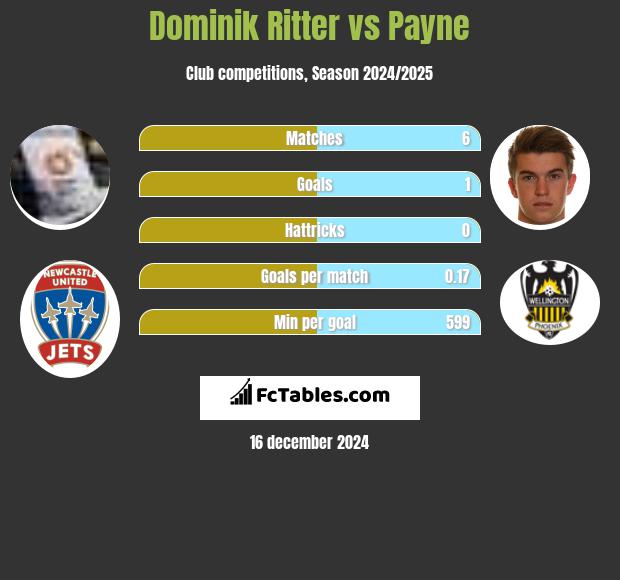 Dominik Ritter vs Payne h2h player stats