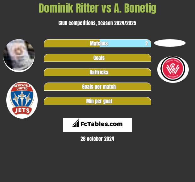 Dominik Ritter vs A. Bonetig h2h player stats