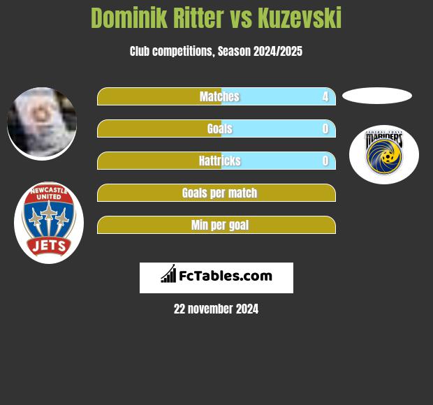 Dominik Ritter vs Kuzevski h2h player stats