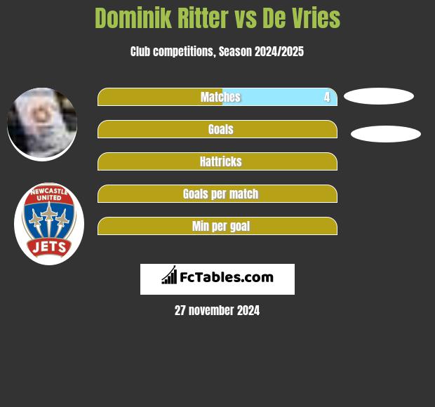 Dominik Ritter vs De Vries h2h player stats