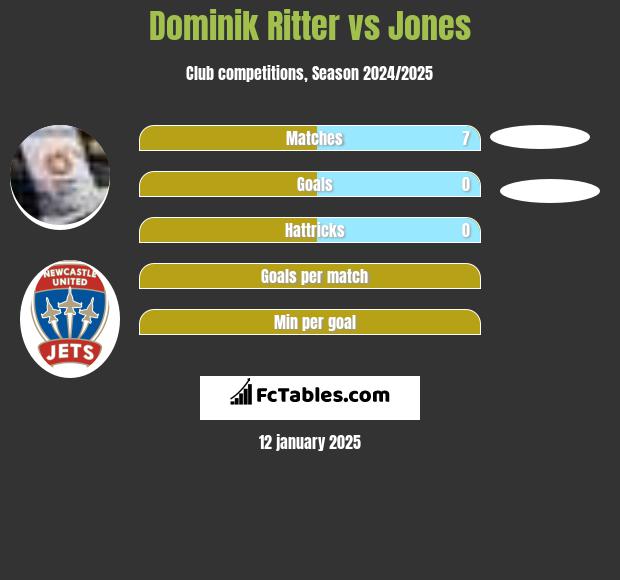 Dominik Ritter vs Jones h2h player stats