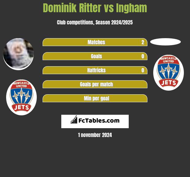 Dominik Ritter vs Ingham h2h player stats