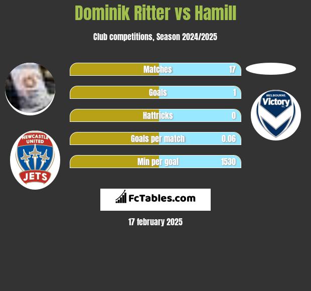 Dominik Ritter vs Hamill h2h player stats