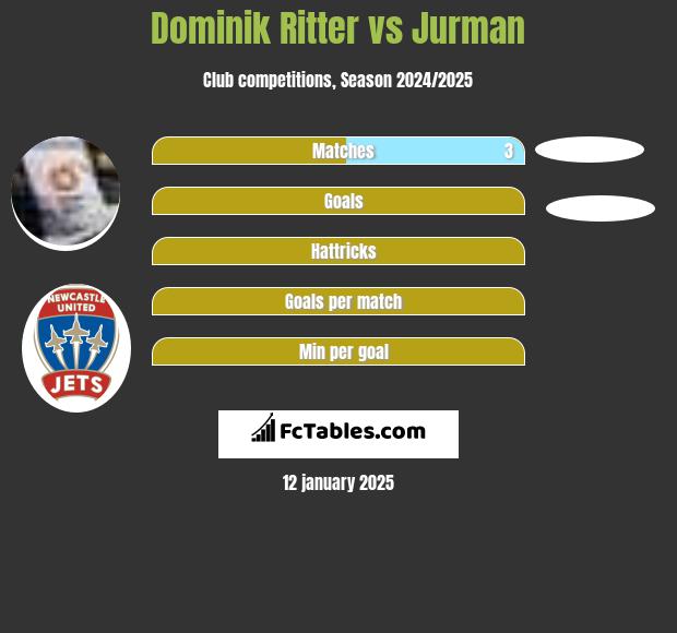 Dominik Ritter vs Jurman h2h player stats