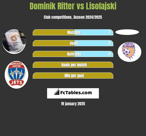 Dominik Ritter vs Lisolajski h2h player stats