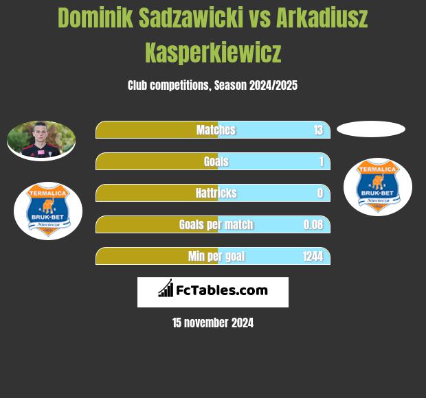 Dominik Sadzawicki vs Arkadiusz Kasperkiewicz h2h player stats