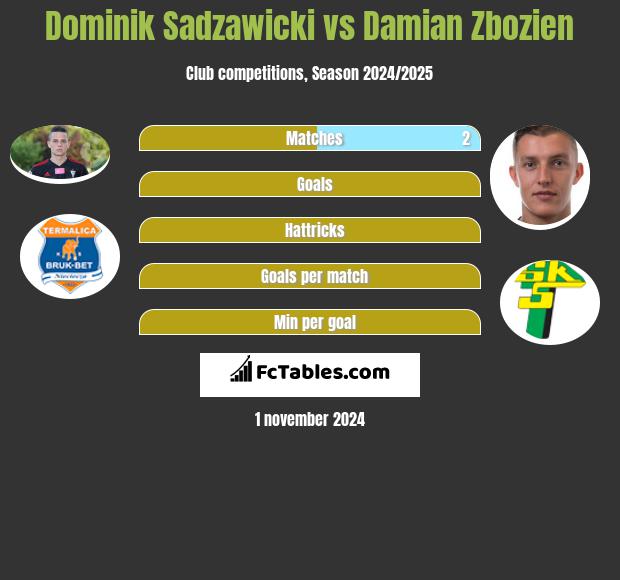 Dominik Sadzawicki vs Damian Zbozień h2h player stats