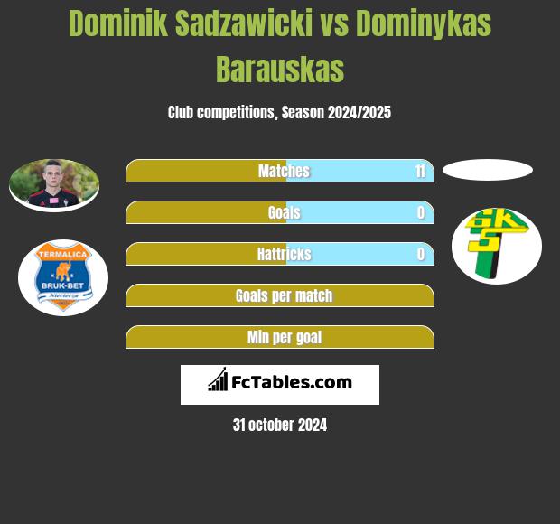 Dominik Sadzawicki vs Dominykas Barauskas h2h player stats