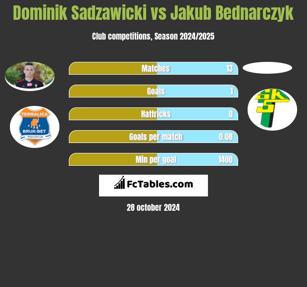 Dominik Sadzawicki vs Jakub Bednarczyk h2h player stats