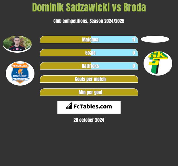 Dominik Sadzawicki vs Broda h2h player stats