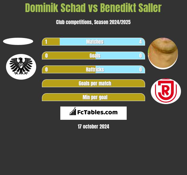 Dominik Schad vs Benedikt Saller h2h player stats