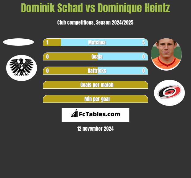 Dominik Schad vs Dominique Heintz h2h player stats