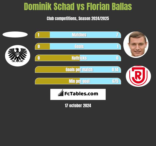 Dominik Schad vs Florian Ballas h2h player stats