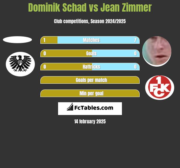 Dominik Schad vs Jean Zimmer h2h player stats