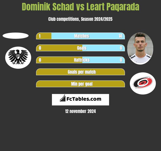 Dominik Schad vs Leart Paqarada h2h player stats