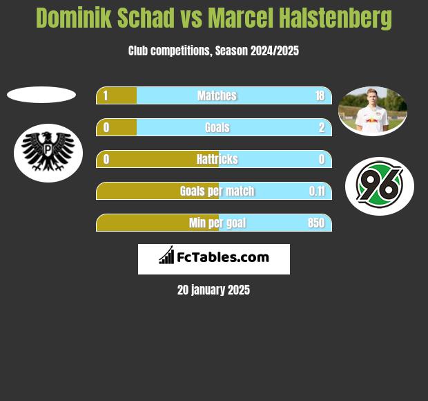 Dominik Schad vs Marcel Halstenberg h2h player stats