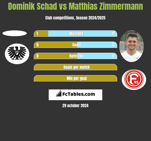 Dominik Schad vs Matthias Zimmermann h2h player stats