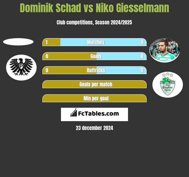 Dominik Schad vs Niko Giesselmann h2h player stats