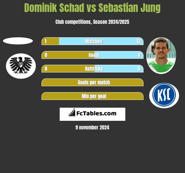 Dominik Schad vs Sebastian Jung h2h player stats