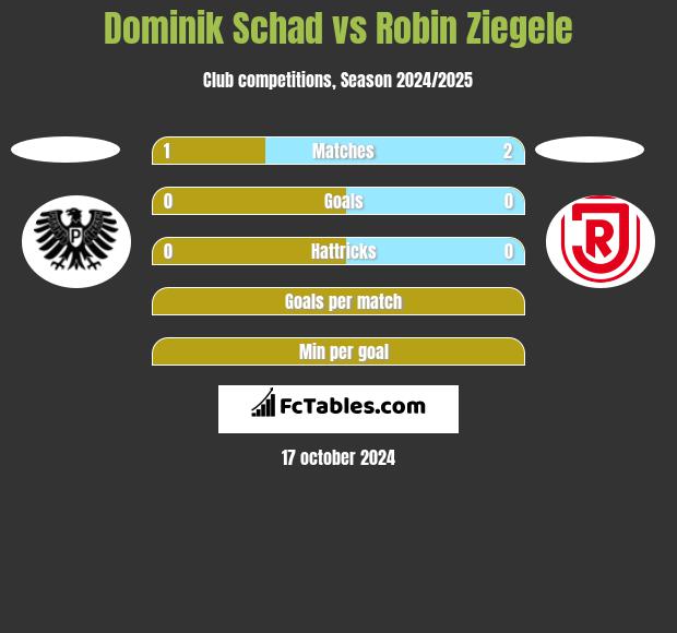 Dominik Schad vs Robin Ziegele h2h player stats