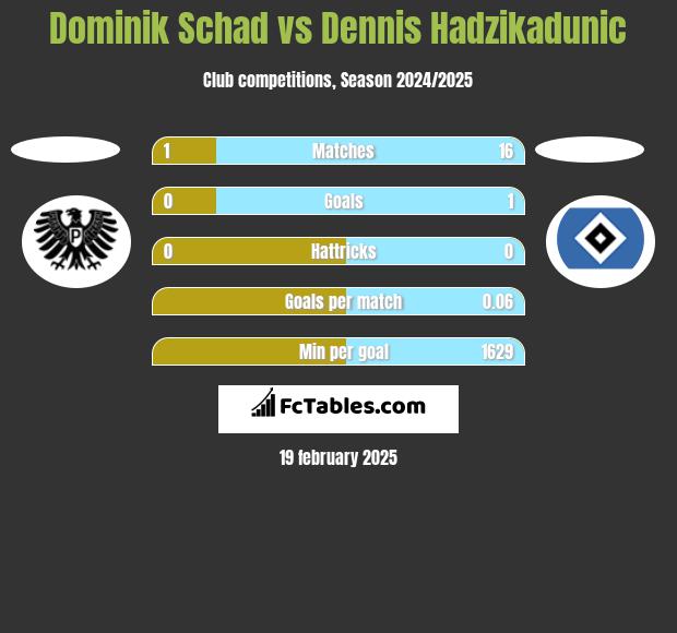 Dominik Schad vs Dennis Hadzikadunic h2h player stats