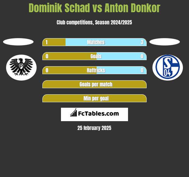 Dominik Schad vs Anton Donkor h2h player stats