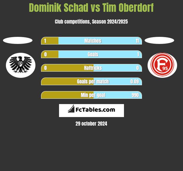 Dominik Schad vs Tim Oberdorf h2h player stats