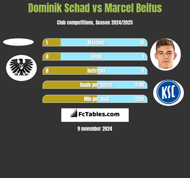 Dominik Schad vs Marcel Beifus h2h player stats