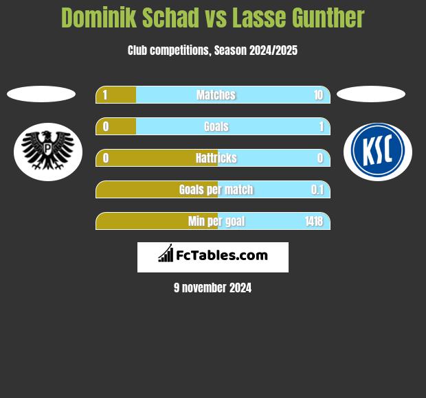 Dominik Schad vs Lasse Gunther h2h player stats