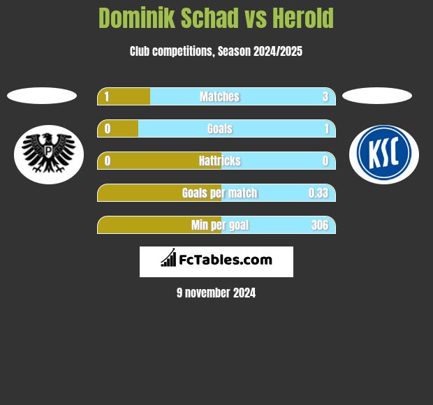 Dominik Schad vs Herold h2h player stats