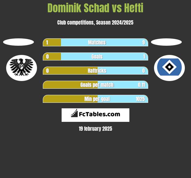 Dominik Schad vs Hefti h2h player stats