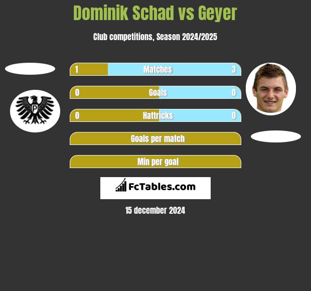 Dominik Schad vs Geyer h2h player stats