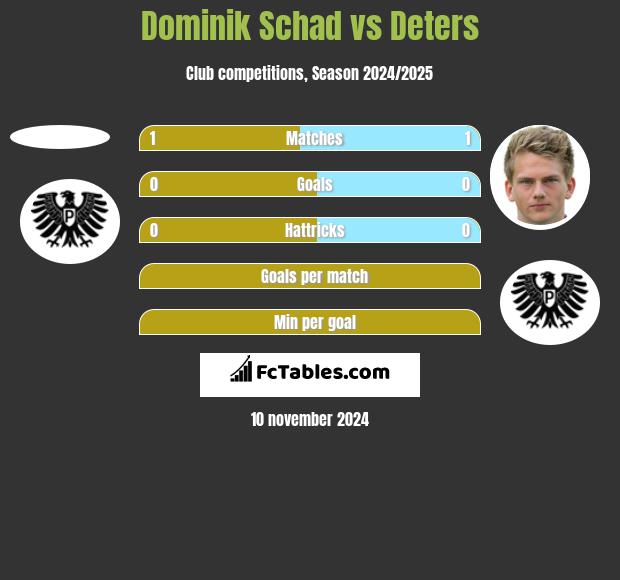 Dominik Schad vs Deters h2h player stats