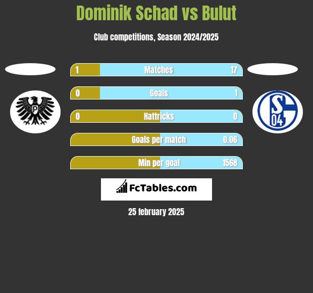 Dominik Schad vs Bulut h2h player stats