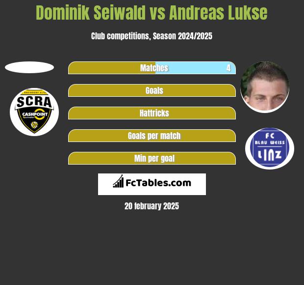 Dominik Seiwald vs Andreas Lukse h2h player stats