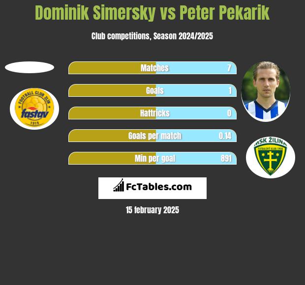 Dominik Simersky vs Peter Pekarik h2h player stats