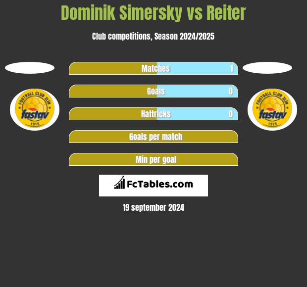 Dominik Simersky vs Reiter h2h player stats