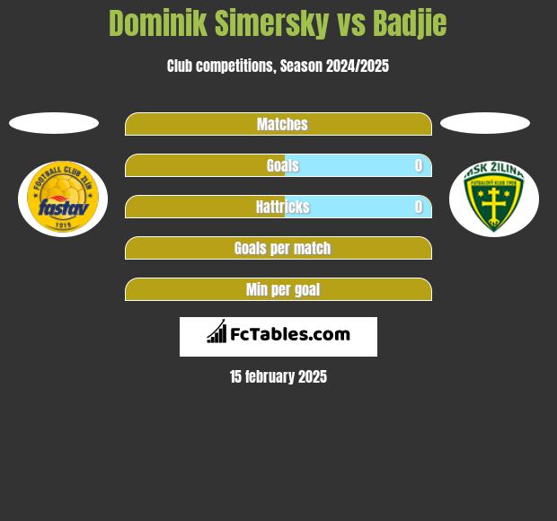 Dominik Simersky vs Badjie h2h player stats