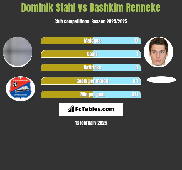 Dominik Stahl vs Bashkim Renneke h2h player stats