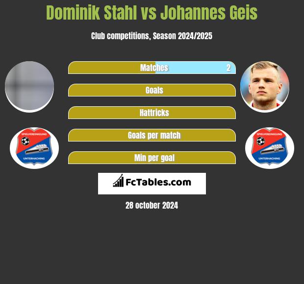 Dominik Stahl vs Johannes Geis h2h player stats