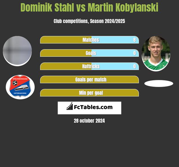 Dominik Stahl vs Martin Kobylanski h2h player stats