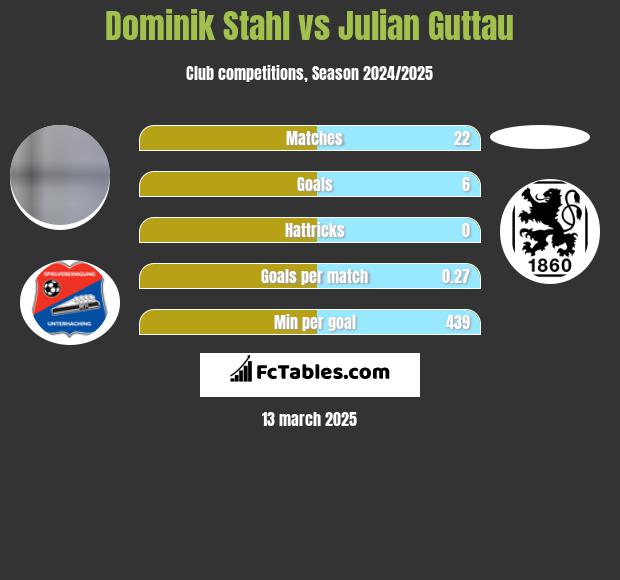 Dominik Stahl vs Julian Guttau h2h player stats