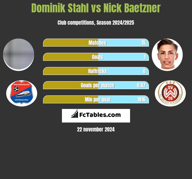 Dominik Stahl vs Nick Baetzner h2h player stats