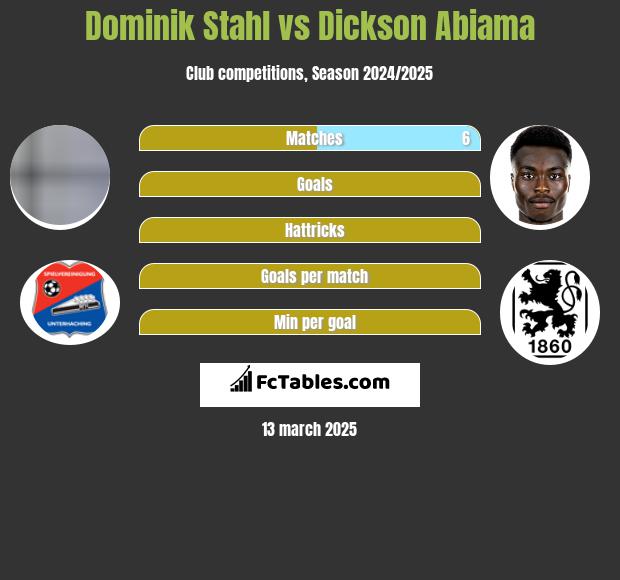 Dominik Stahl vs Dickson Abiama h2h player stats