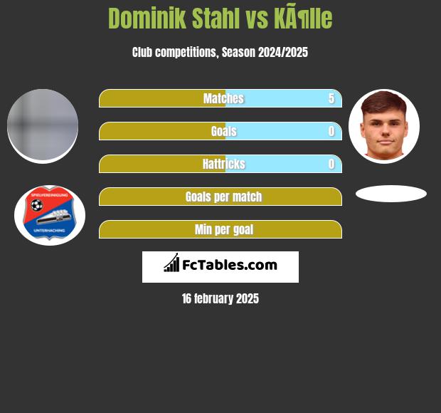 Dominik Stahl vs KÃ¶lle h2h player stats