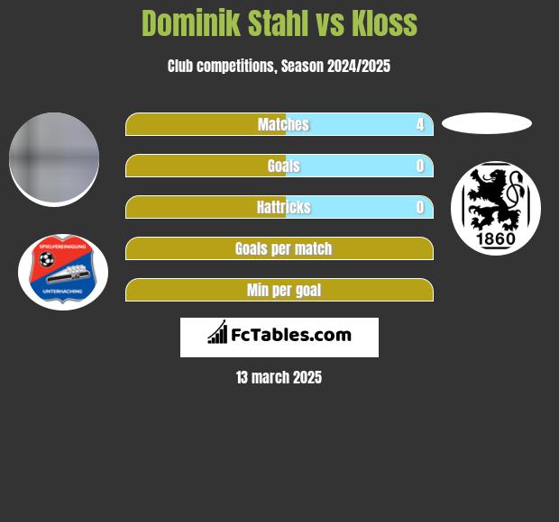 Dominik Stahl vs Kloss h2h player stats